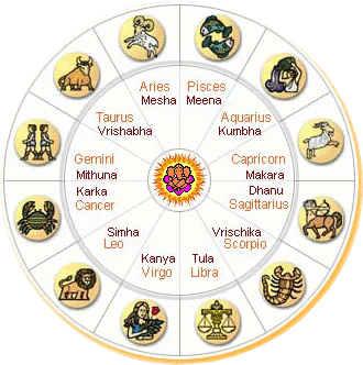 Astrology by Hrushikesh